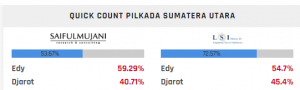 Hasil Quick Count Pilgub Sumatera Utara 2018